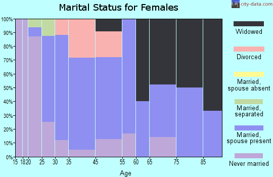 Peru marital status for females