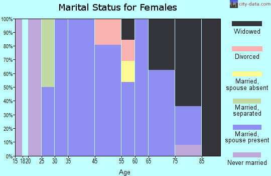 Petersburg marital status for females
