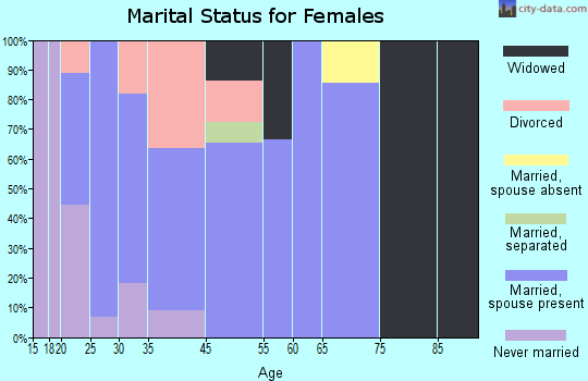 Phillips marital status for females