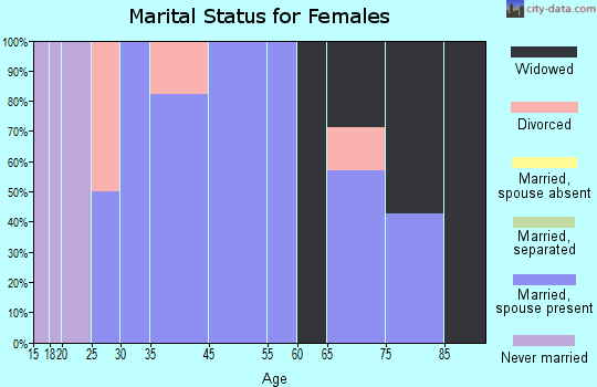 Pickrell marital status for females