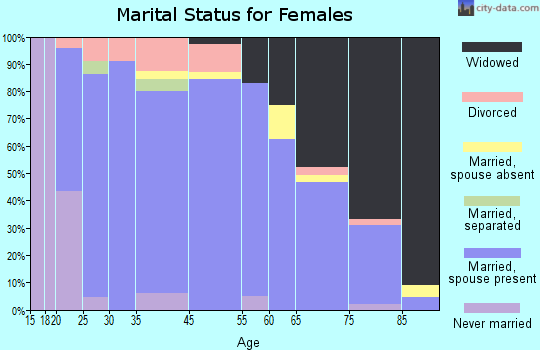 Pierce marital status for females