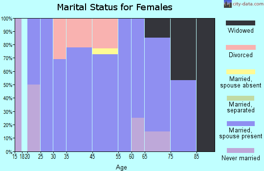Platte Center marital status for females