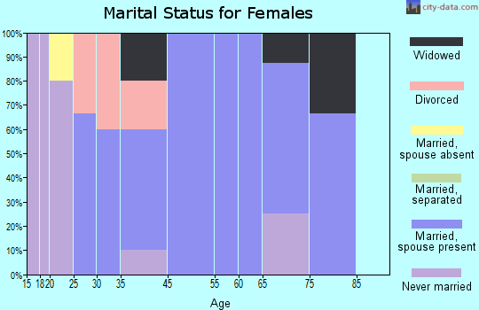 Pleasant Dale marital status for females