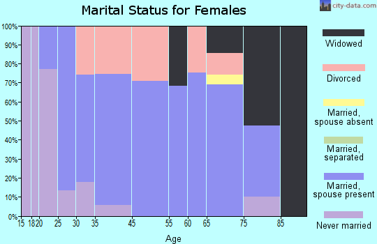 Lake Hamilton marital status for females