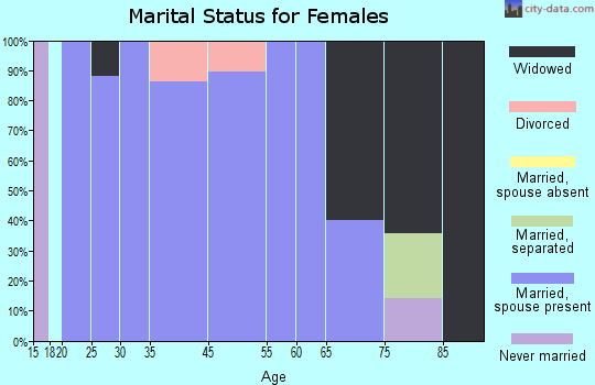 Pleasanton marital status for females