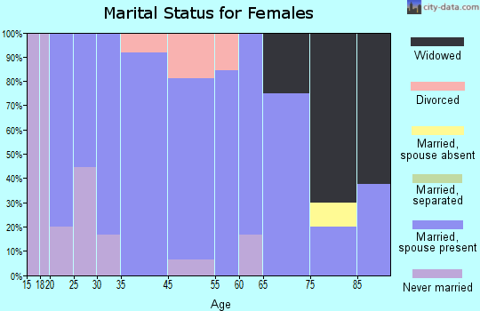 Plymouth marital status for females