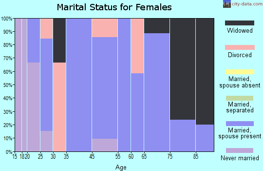 Polk marital status for females