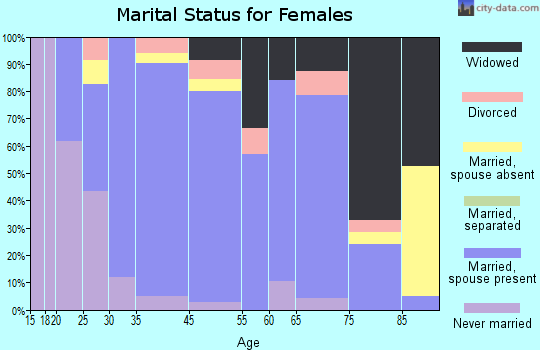 Ponca marital status for females