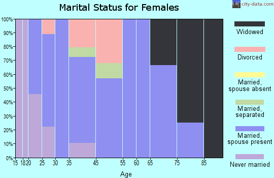 Potter marital status for females