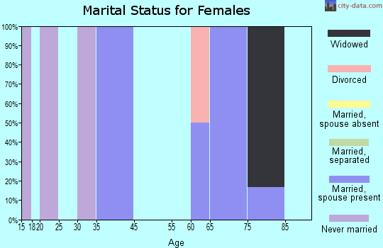 Primrose marital status for females