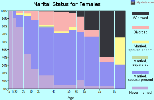 Ralston marital status for females