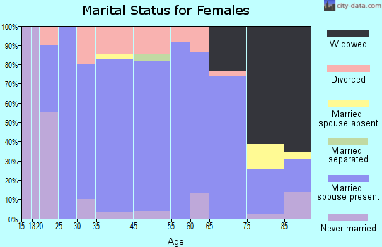 Randolph marital status for females