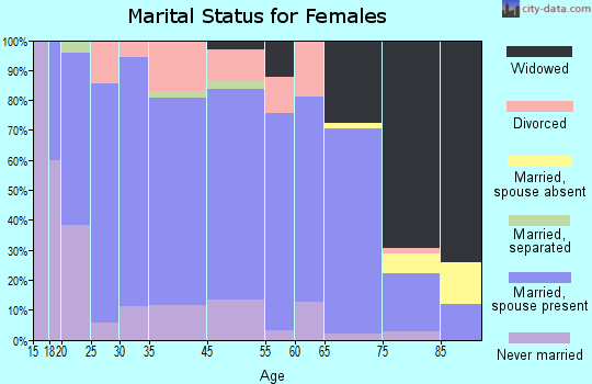 Ravenna marital status for females