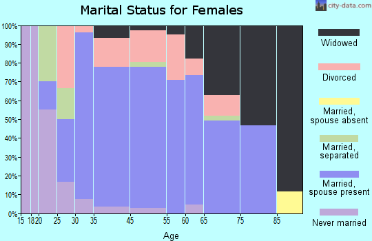 Red Cloud marital status for females