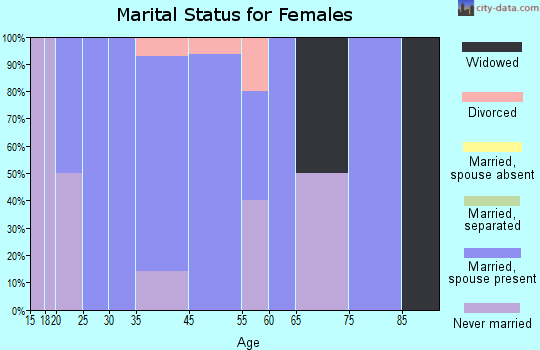 Riverdale marital status for females