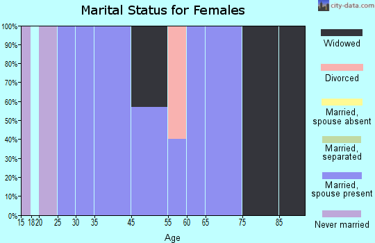 Riverton marital status for females