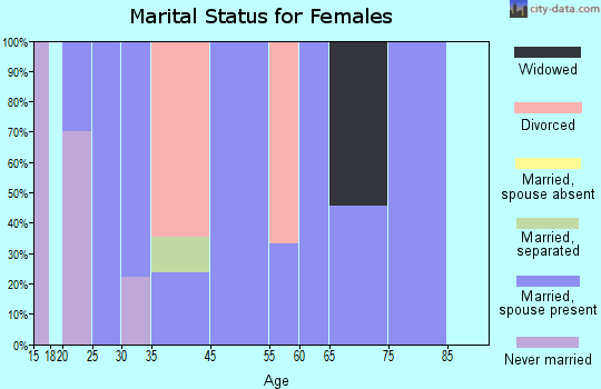 Roca marital status for females