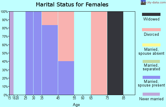 Rogers marital status for females
