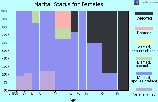 Roseland marital status for females