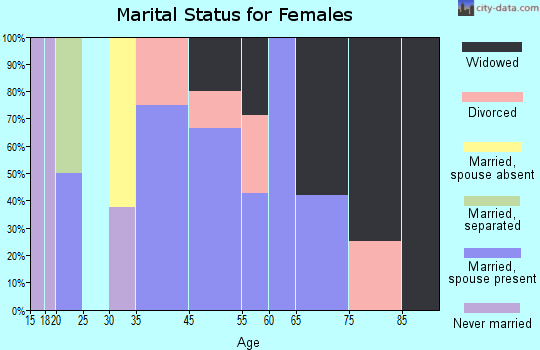 Rulo marital status for females