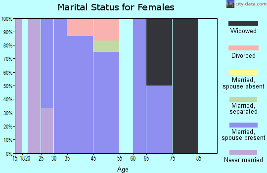 Salem marital status for females