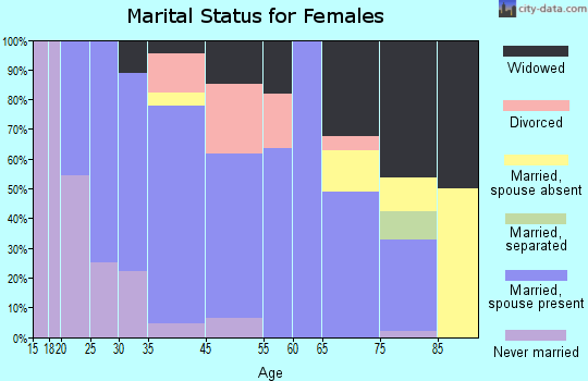 Sargent marital status for females