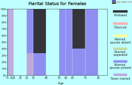 Saronville marital status for females