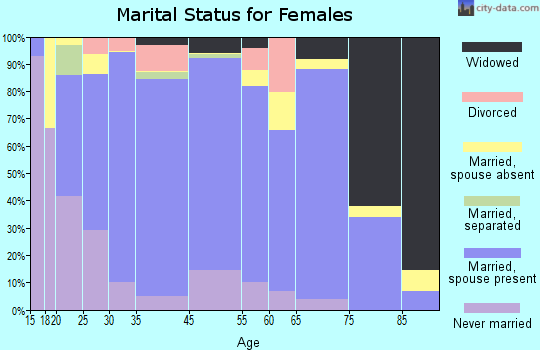 Schuyler marital status for females