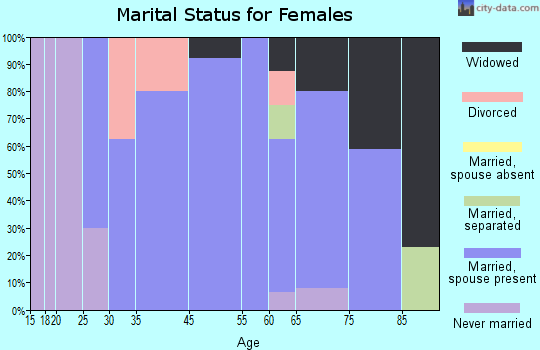 Scotia marital status for females
