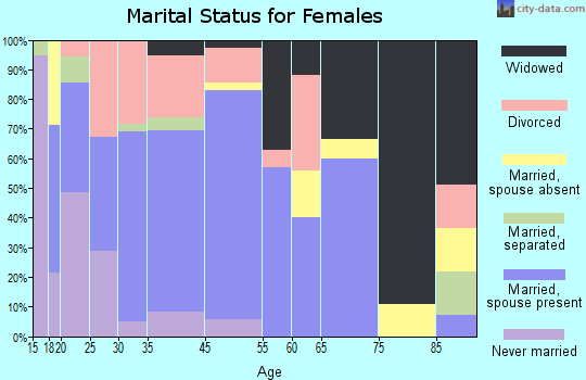 Lamar marital status for females