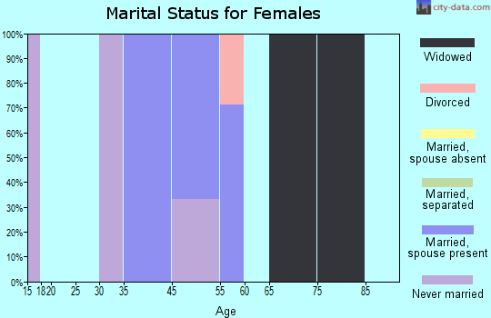 Seneca marital status for females