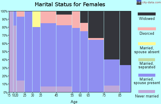 Shelby marital status for females