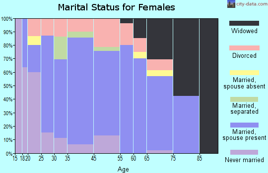 Shelton marital status for females