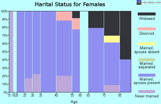Shickley marital status for females