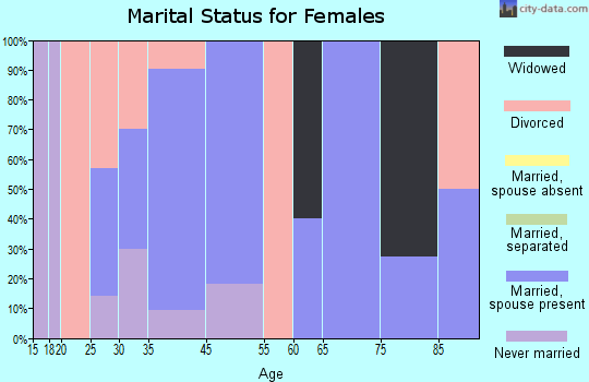 Shubert marital status for females