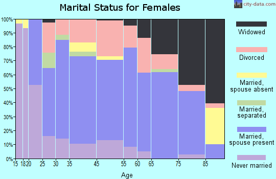 Sidney marital status for females