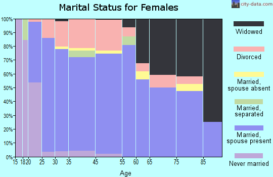 Lavaca marital status for females