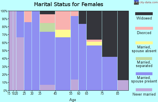 Spencer marital status for females