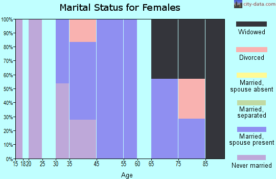 Sprague marital status for females