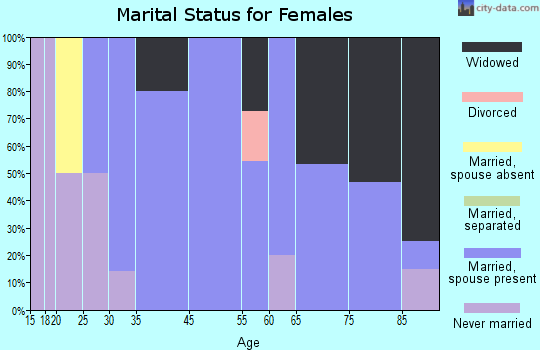 Springview marital status for females