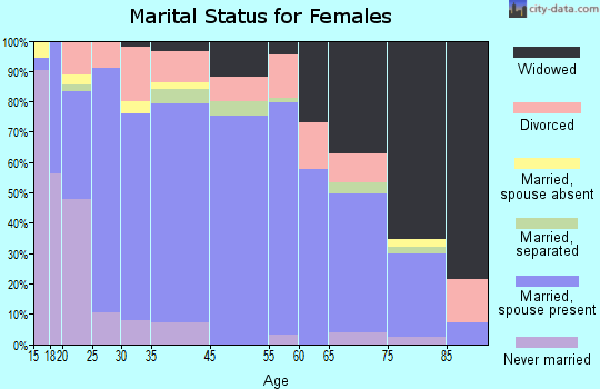 Leachville marital status for females