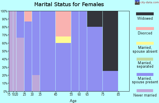 Staplehurst marital status for females