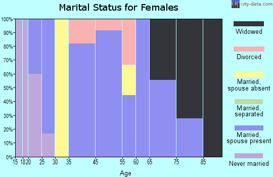 Stella marital status for females