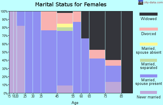 Sterling marital status for females