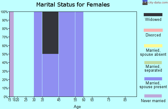 Stockville marital status for females