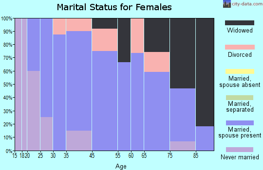 Stratton marital status for females