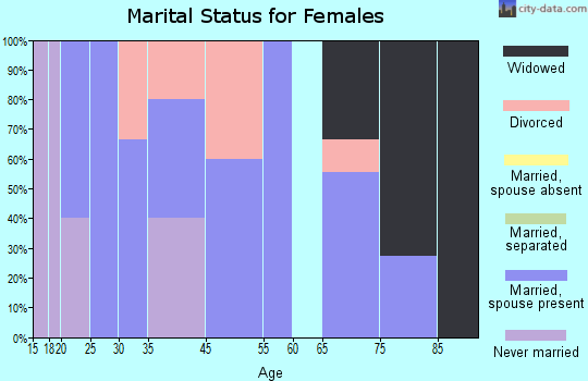 Sumner marital status for females