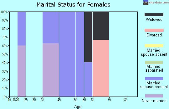 Surprise marital status for females