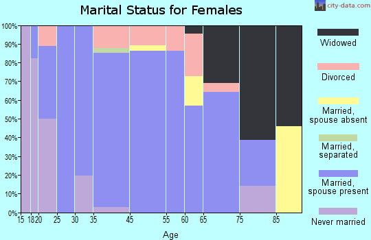 Sutherland marital status for females