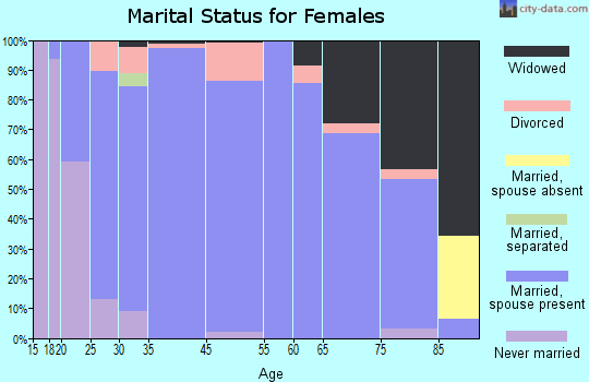 Sutton marital status for females